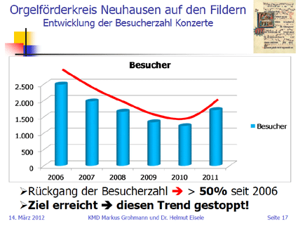 Besucherentwicklung-2012