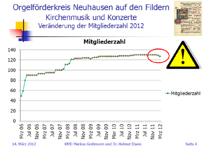 Mitgliederentwicklung 2012